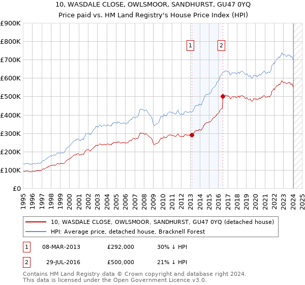 10, WASDALE CLOSE, OWLSMOOR, SANDHURST, GU47 0YQ: Price paid vs HM Land Registry's House Price Index