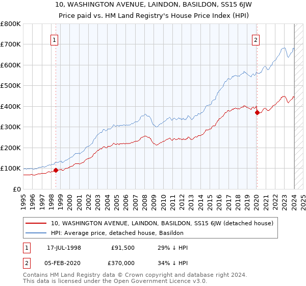 10, WASHINGTON AVENUE, LAINDON, BASILDON, SS15 6JW: Price paid vs HM Land Registry's House Price Index