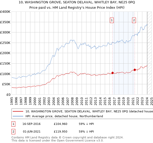 10, WASHINGTON GROVE, SEATON DELAVAL, WHITLEY BAY, NE25 0PQ: Price paid vs HM Land Registry's House Price Index