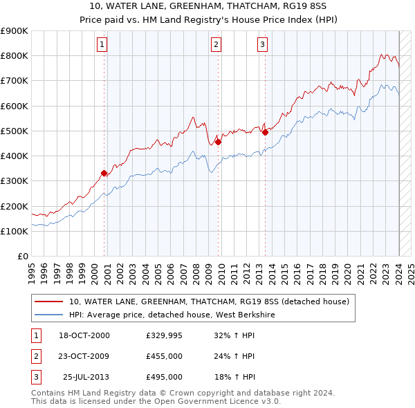 10, WATER LANE, GREENHAM, THATCHAM, RG19 8SS: Price paid vs HM Land Registry's House Price Index
