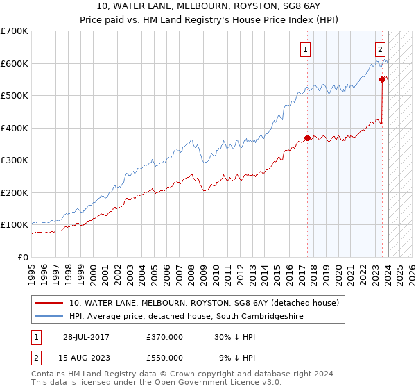 10, WATER LANE, MELBOURN, ROYSTON, SG8 6AY: Price paid vs HM Land Registry's House Price Index