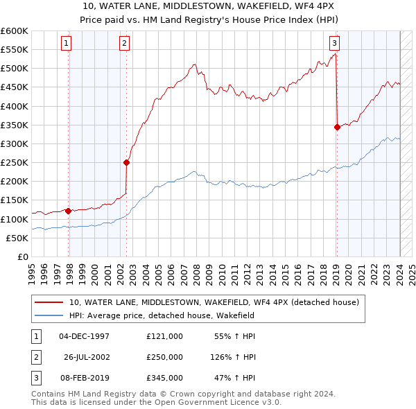 10, WATER LANE, MIDDLESTOWN, WAKEFIELD, WF4 4PX: Price paid vs HM Land Registry's House Price Index