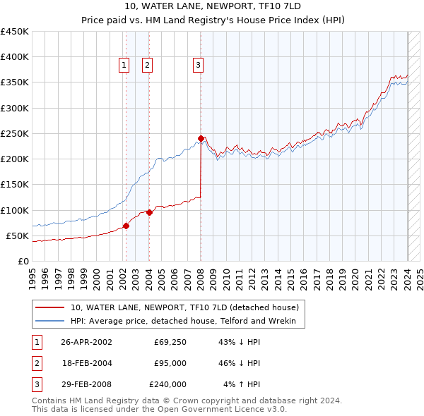 10, WATER LANE, NEWPORT, TF10 7LD: Price paid vs HM Land Registry's House Price Index