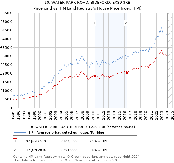 10, WATER PARK ROAD, BIDEFORD, EX39 3RB: Price paid vs HM Land Registry's House Price Index