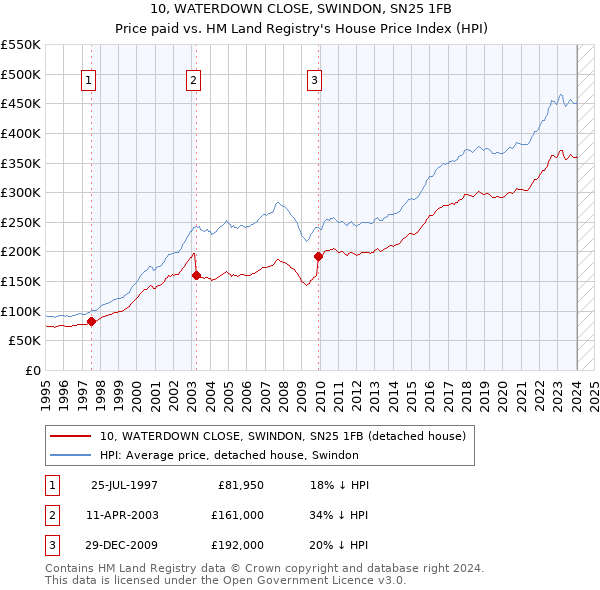 10, WATERDOWN CLOSE, SWINDON, SN25 1FB: Price paid vs HM Land Registry's House Price Index