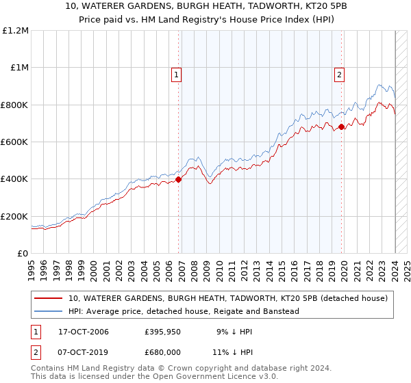 10, WATERER GARDENS, BURGH HEATH, TADWORTH, KT20 5PB: Price paid vs HM Land Registry's House Price Index