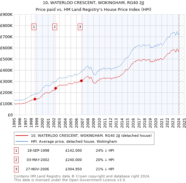 10, WATERLOO CRESCENT, WOKINGHAM, RG40 2JJ: Price paid vs HM Land Registry's House Price Index