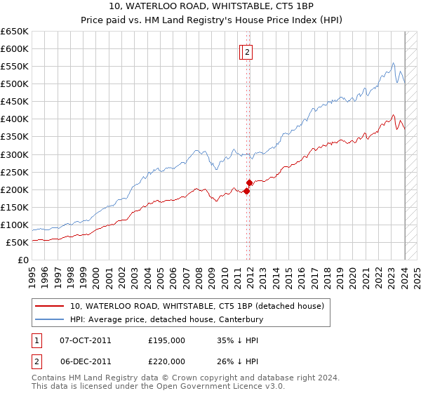 10, WATERLOO ROAD, WHITSTABLE, CT5 1BP: Price paid vs HM Land Registry's House Price Index