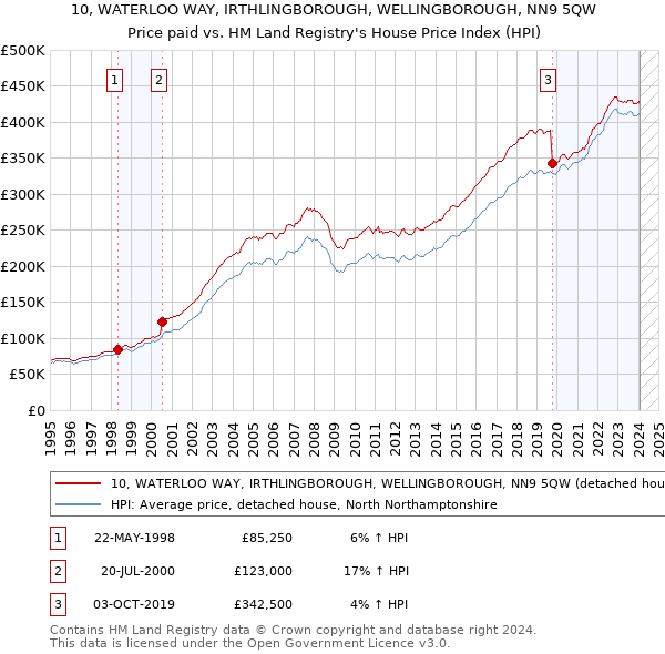 10, WATERLOO WAY, IRTHLINGBOROUGH, WELLINGBOROUGH, NN9 5QW: Price paid vs HM Land Registry's House Price Index