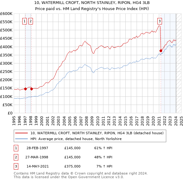 10, WATERMILL CROFT, NORTH STAINLEY, RIPON, HG4 3LB: Price paid vs HM Land Registry's House Price Index