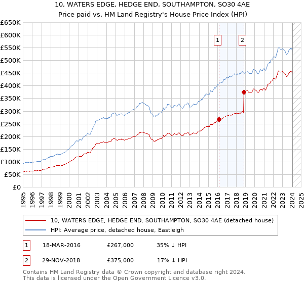 10, WATERS EDGE, HEDGE END, SOUTHAMPTON, SO30 4AE: Price paid vs HM Land Registry's House Price Index