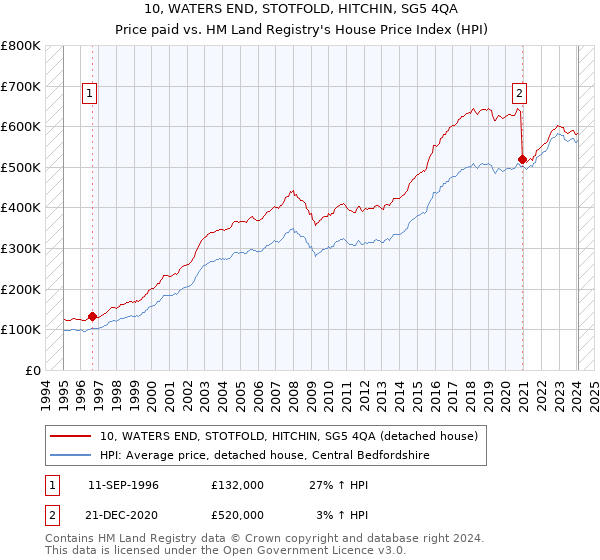 10, WATERS END, STOTFOLD, HITCHIN, SG5 4QA: Price paid vs HM Land Registry's House Price Index
