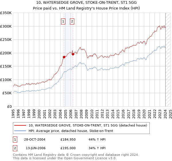 10, WATERSEDGE GROVE, STOKE-ON-TRENT, ST1 5GG: Price paid vs HM Land Registry's House Price Index