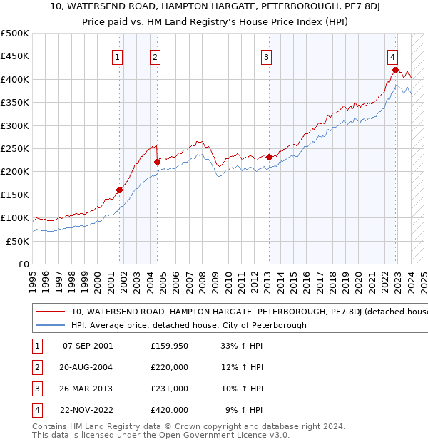10, WATERSEND ROAD, HAMPTON HARGATE, PETERBOROUGH, PE7 8DJ: Price paid vs HM Land Registry's House Price Index