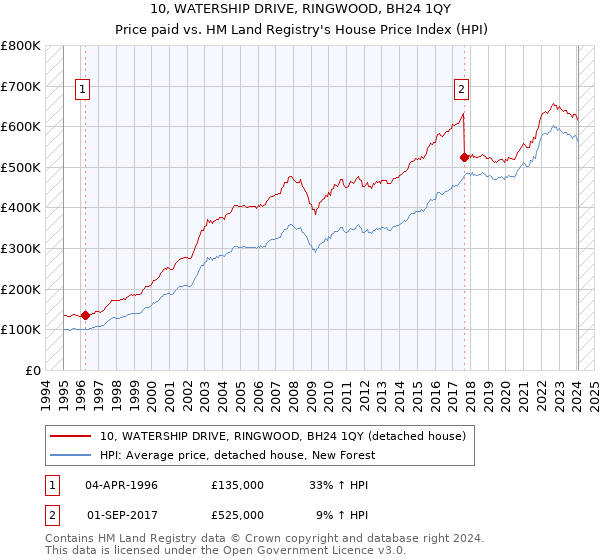 10, WATERSHIP DRIVE, RINGWOOD, BH24 1QY: Price paid vs HM Land Registry's House Price Index