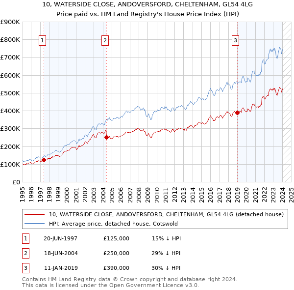 10, WATERSIDE CLOSE, ANDOVERSFORD, CHELTENHAM, GL54 4LG: Price paid vs HM Land Registry's House Price Index