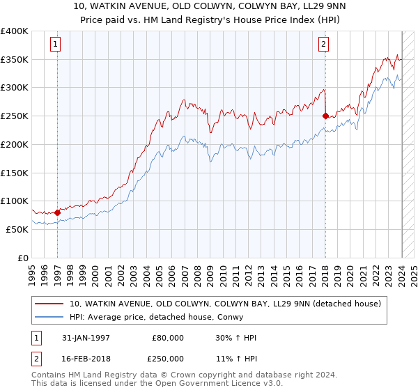 10, WATKIN AVENUE, OLD COLWYN, COLWYN BAY, LL29 9NN: Price paid vs HM Land Registry's House Price Index