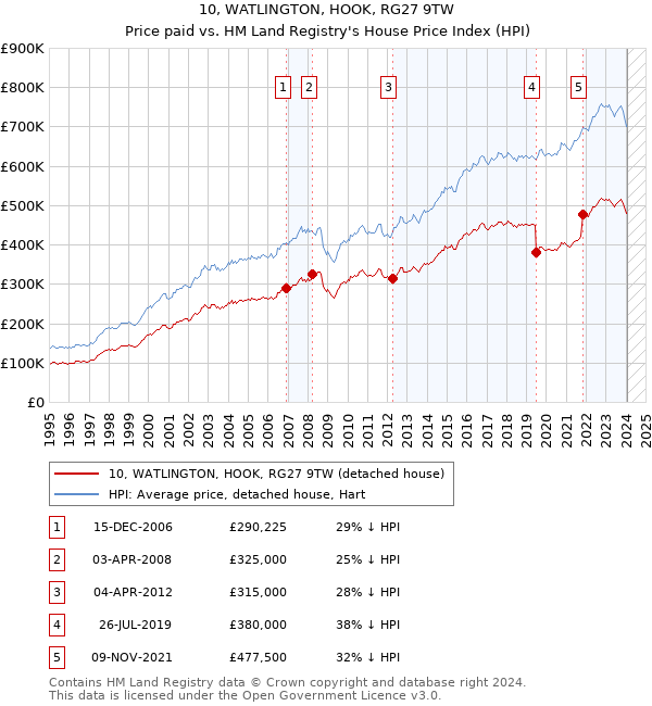 10, WATLINGTON, HOOK, RG27 9TW: Price paid vs HM Land Registry's House Price Index