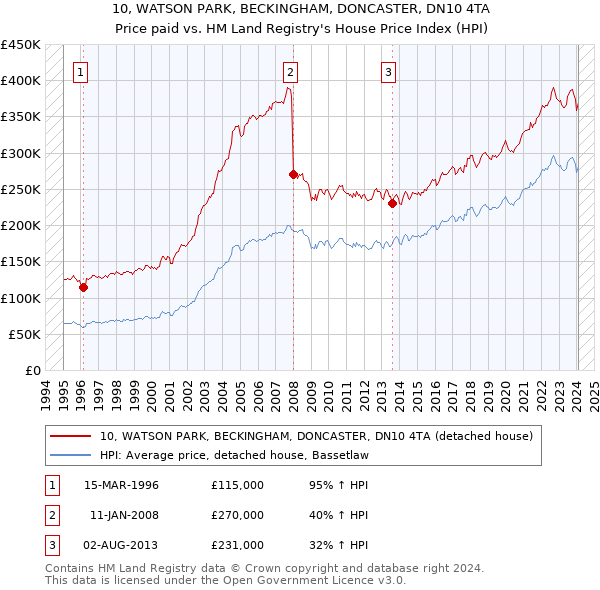 10, WATSON PARK, BECKINGHAM, DONCASTER, DN10 4TA: Price paid vs HM Land Registry's House Price Index