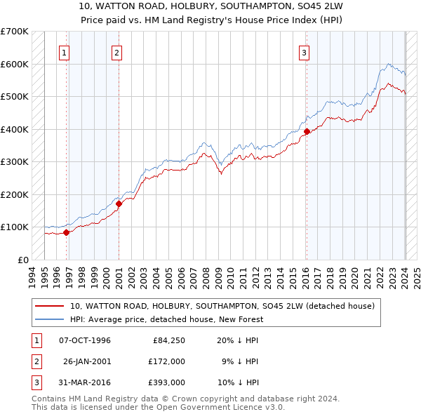 10, WATTON ROAD, HOLBURY, SOUTHAMPTON, SO45 2LW: Price paid vs HM Land Registry's House Price Index