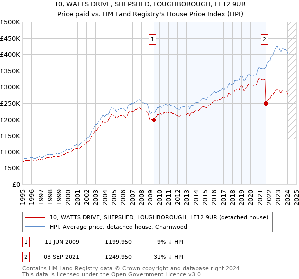 10, WATTS DRIVE, SHEPSHED, LOUGHBOROUGH, LE12 9UR: Price paid vs HM Land Registry's House Price Index