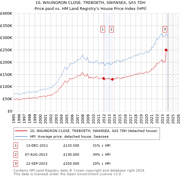 10, WAUNGRON CLOSE, TREBOETH, SWANSEA, SA5 7DH: Price paid vs HM Land Registry's House Price Index