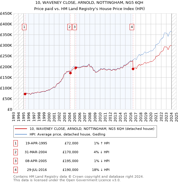 10, WAVENEY CLOSE, ARNOLD, NOTTINGHAM, NG5 6QH: Price paid vs HM Land Registry's House Price Index
