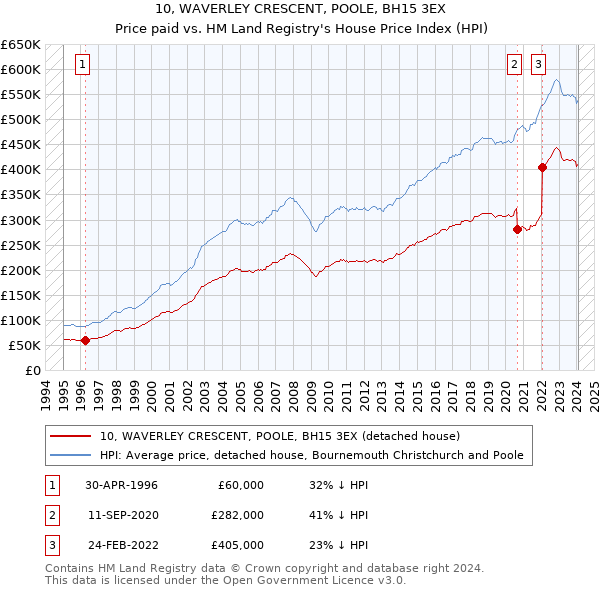 10, WAVERLEY CRESCENT, POOLE, BH15 3EX: Price paid vs HM Land Registry's House Price Index