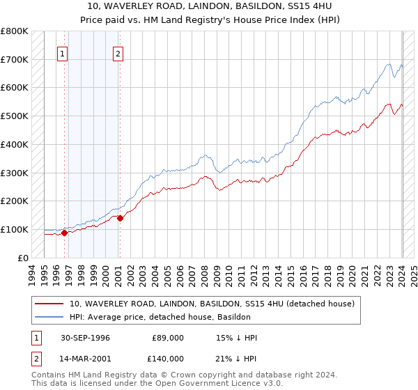 10, WAVERLEY ROAD, LAINDON, BASILDON, SS15 4HU: Price paid vs HM Land Registry's House Price Index