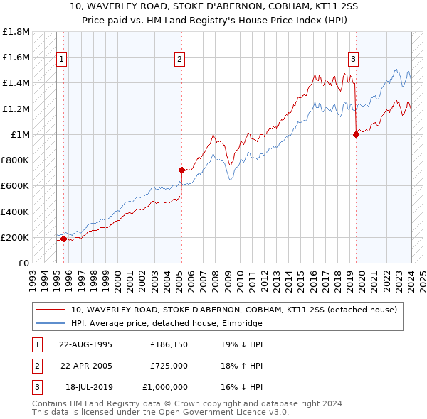 10, WAVERLEY ROAD, STOKE D'ABERNON, COBHAM, KT11 2SS: Price paid vs HM Land Registry's House Price Index