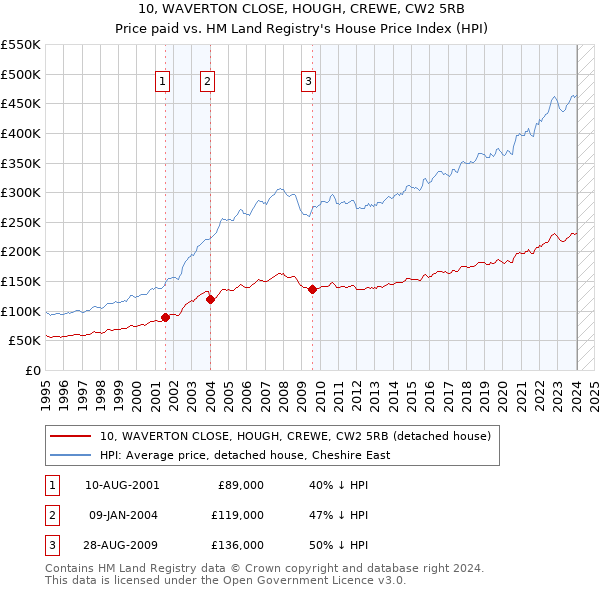 10, WAVERTON CLOSE, HOUGH, CREWE, CW2 5RB: Price paid vs HM Land Registry's House Price Index