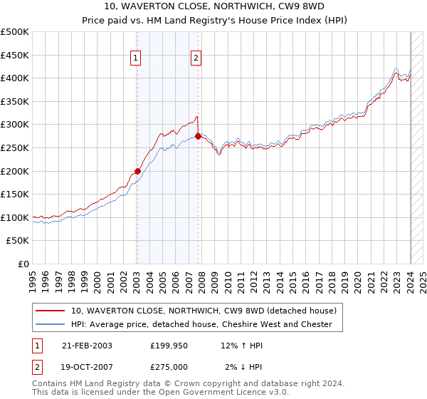 10, WAVERTON CLOSE, NORTHWICH, CW9 8WD: Price paid vs HM Land Registry's House Price Index