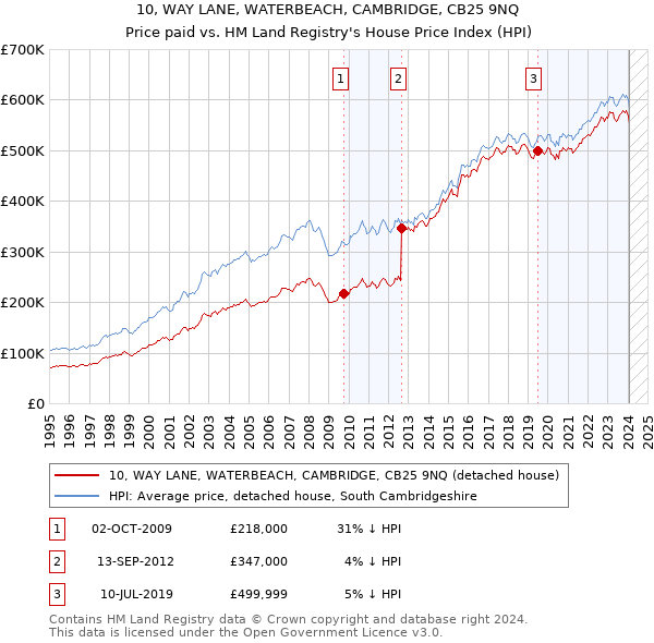 10, WAY LANE, WATERBEACH, CAMBRIDGE, CB25 9NQ: Price paid vs HM Land Registry's House Price Index
