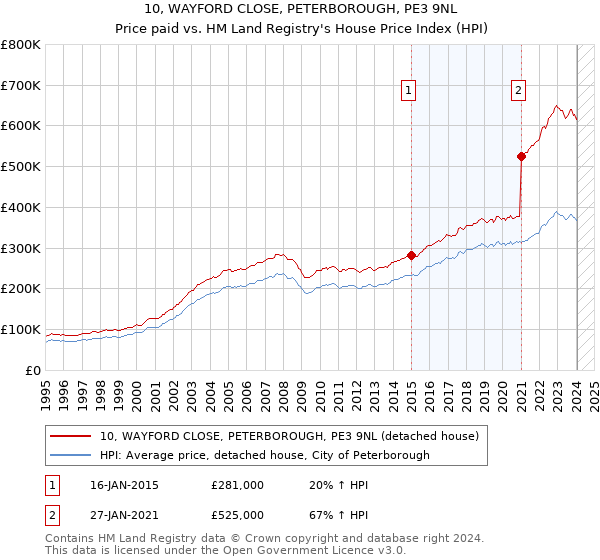 10, WAYFORD CLOSE, PETERBOROUGH, PE3 9NL: Price paid vs HM Land Registry's House Price Index