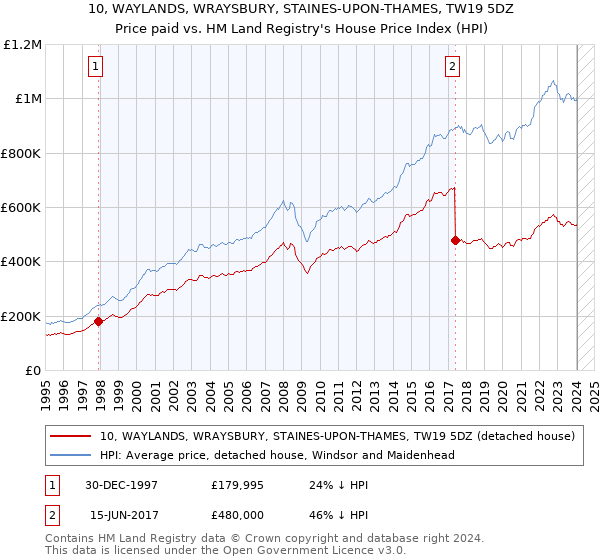 10, WAYLANDS, WRAYSBURY, STAINES-UPON-THAMES, TW19 5DZ: Price paid vs HM Land Registry's House Price Index