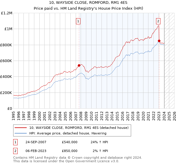 10, WAYSIDE CLOSE, ROMFORD, RM1 4ES: Price paid vs HM Land Registry's House Price Index