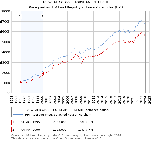 10, WEALD CLOSE, HORSHAM, RH13 6HE: Price paid vs HM Land Registry's House Price Index