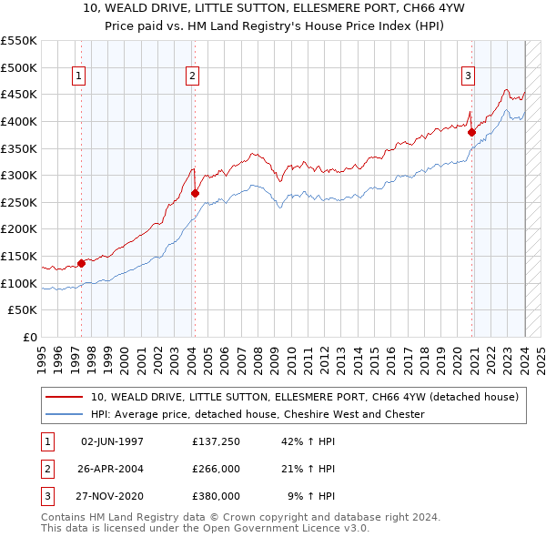 10, WEALD DRIVE, LITTLE SUTTON, ELLESMERE PORT, CH66 4YW: Price paid vs HM Land Registry's House Price Index