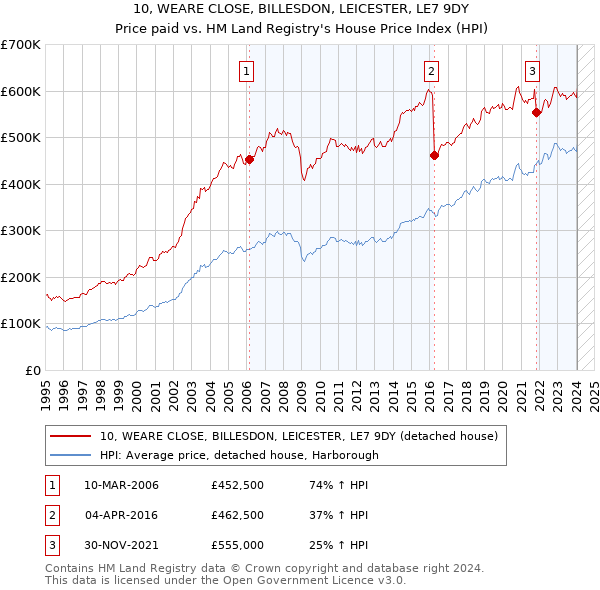 10, WEARE CLOSE, BILLESDON, LEICESTER, LE7 9DY: Price paid vs HM Land Registry's House Price Index