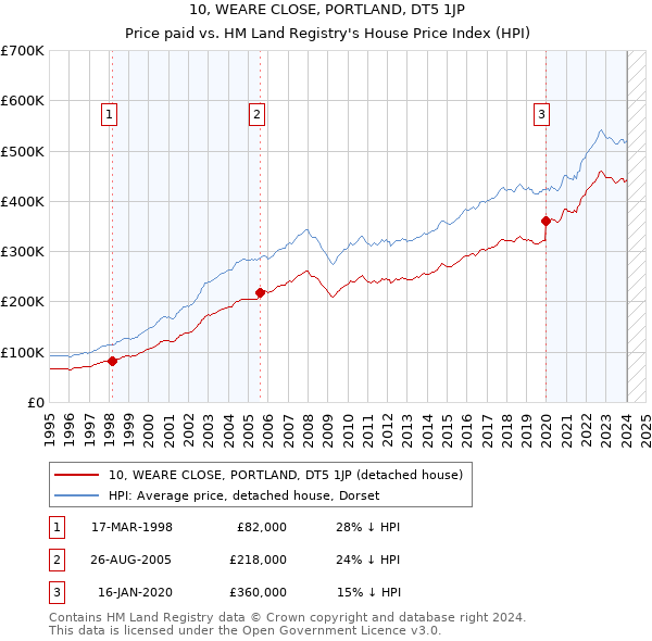 10, WEARE CLOSE, PORTLAND, DT5 1JP: Price paid vs HM Land Registry's House Price Index