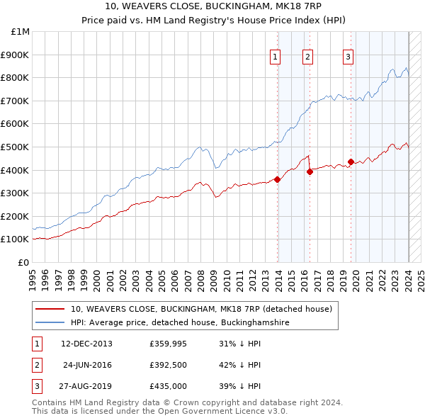 10, WEAVERS CLOSE, BUCKINGHAM, MK18 7RP: Price paid vs HM Land Registry's House Price Index