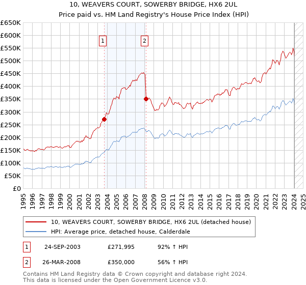 10, WEAVERS COURT, SOWERBY BRIDGE, HX6 2UL: Price paid vs HM Land Registry's House Price Index