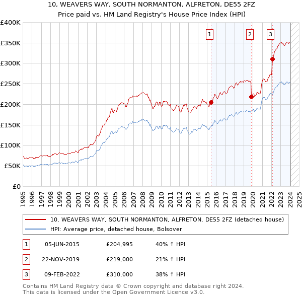 10, WEAVERS WAY, SOUTH NORMANTON, ALFRETON, DE55 2FZ: Price paid vs HM Land Registry's House Price Index