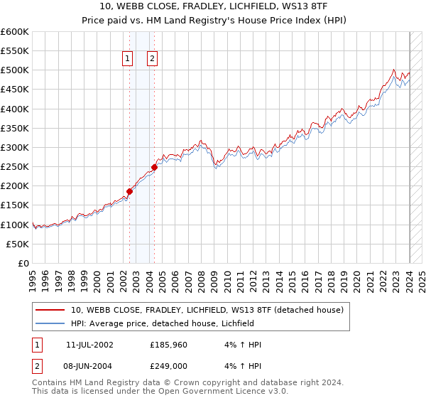 10, WEBB CLOSE, FRADLEY, LICHFIELD, WS13 8TF: Price paid vs HM Land Registry's House Price Index