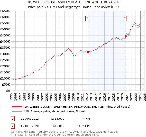 10, WEBBS CLOSE, ASHLEY HEATH, RINGWOOD, BH24 2EP: Price paid vs HM Land Registry's House Price Index