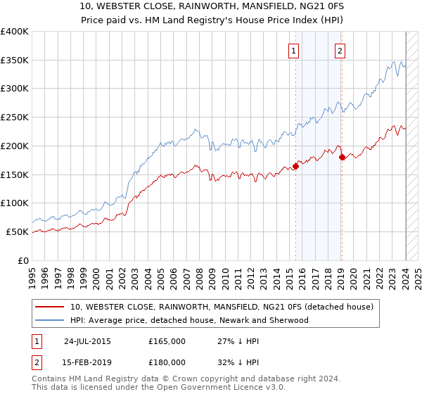 10, WEBSTER CLOSE, RAINWORTH, MANSFIELD, NG21 0FS: Price paid vs HM Land Registry's House Price Index