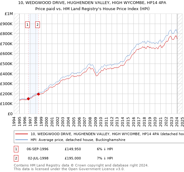 10, WEDGWOOD DRIVE, HUGHENDEN VALLEY, HIGH WYCOMBE, HP14 4PA: Price paid vs HM Land Registry's House Price Index