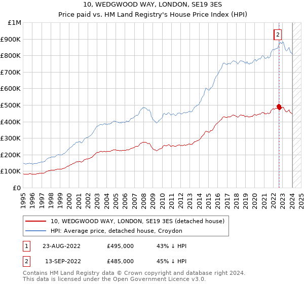 10, WEDGWOOD WAY, LONDON, SE19 3ES: Price paid vs HM Land Registry's House Price Index