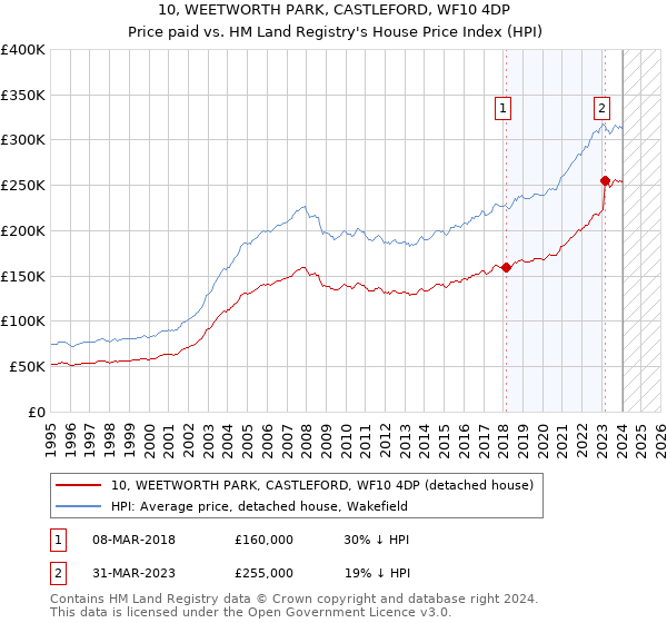 10, WEETWORTH PARK, CASTLEFORD, WF10 4DP: Price paid vs HM Land Registry's House Price Index