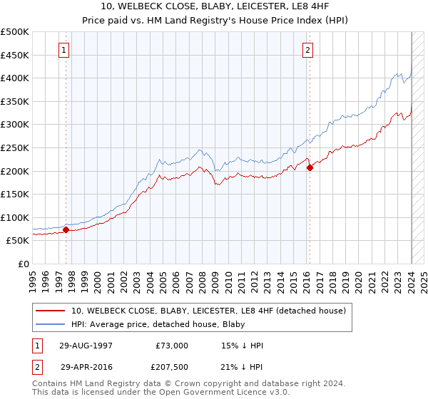 10, WELBECK CLOSE, BLABY, LEICESTER, LE8 4HF: Price paid vs HM Land Registry's House Price Index